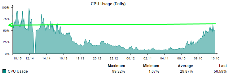 Sophos UTM CPU Performance monitoring